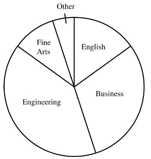 Which one of the following is the circle graph that depicts the information given in Problems 7 - 11 ? A)     B)    C)     D)   