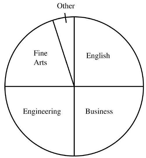Which one of the following is the circle graph that depicts the information given in Problems 7 - 11 ? A)     B)    C)     D)   