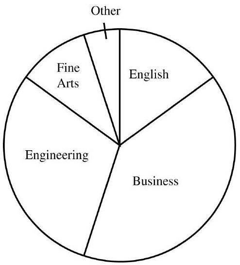Which one of the following is the circle graph that depicts the information given in Problems 7 - 11 ? A)     B)    C)     D)   