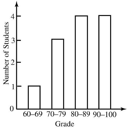 Which one of the following histograms depicts the numbers in Problems 13 - 16 ?  A)     B)     C)     D)  