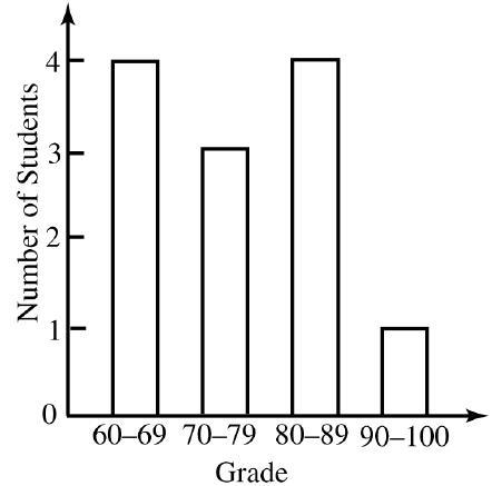 Which one of the following histograms depicts the numbers in Problems 13 - 16 ?  A)     B)     C)     D)  