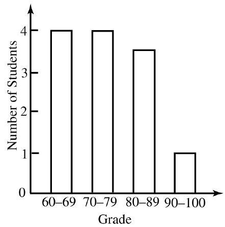 Which one of the following histograms depicts the numbers in Problems 13 - 16 ?  A)     B)     C)     D)  
