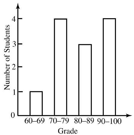 Which one of the following histograms depicts the numbers in Problems 13 - 16 ?  A)     B)     C)     D)  