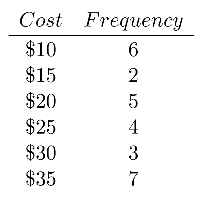 Find the weighted mean for each of the following. Round the answer to the nearest tenth, if necessary. -  A)  $23.10 B)  $22.50 C)  $5.00 D)  $104.20