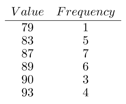 Find the weighted mean for each of the following. Round the answer to the nearest tenth, if necessary. -  A)  26 B)  86.8 C)  87.7 D)  379.8