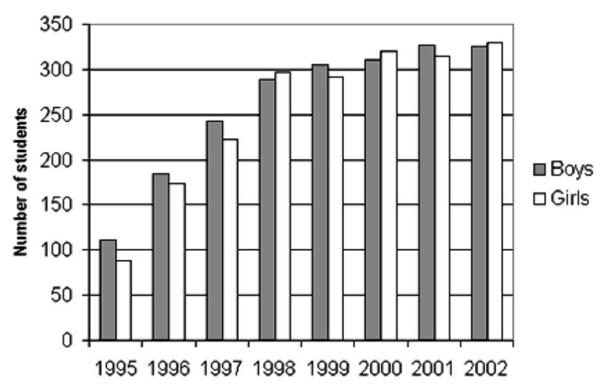  The following graph shows Internet use by students at Bloomingdale Academy. For what years did boys use the Internet more than girls?   A)  1998,2000 , and 2002 B)   1995,1997,1999 , and 2001 C)   1998,2000,2001 , and 2002 D)   1995,1996,1997,1999 , and 2001 