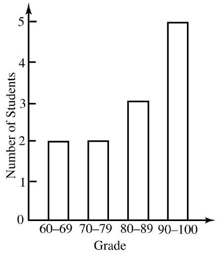 Which one of the following histograms depicts the numbers in Problems 13 - 16 ? A)     B)     C)    D)   