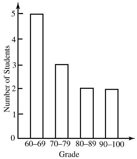 Which one of the following histograms depicts the numbers in Problems 13 - 16 ? A)     B)     C)    D)   