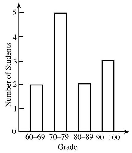 Which one of the following histograms depicts the numbers in Problems 13 - 16 ? A)     B)     C)    D)   
