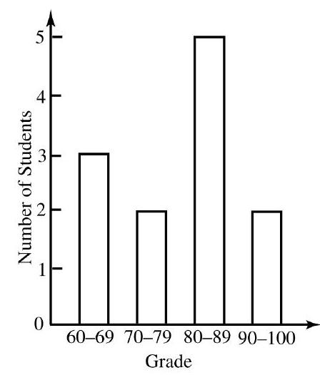 Which one of the following histograms depicts the numbers in Problems 13 - 16 ? A)     B)     C)    D)   