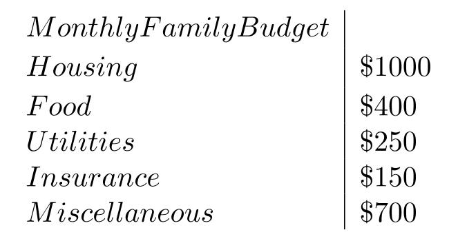 in the next problems, use the following information. -What percent of the total goes to utilities?