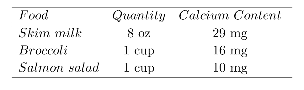  Solve. -For lunch, you have an 8 -ounce (oz)  serving of skim milk,  1 / 2  cup of broccoli, and 2 cups of salmon salad. Based on the following table, how much more calcium do you need to reach the recommended 65 milligrams  (\mathrm{mg})   ?   A)   7 \mathrm{mg}  B)   8 \mathrm{mg}  C)   28 \mathrm{mg}  D)   10 \mathrm{mg}
