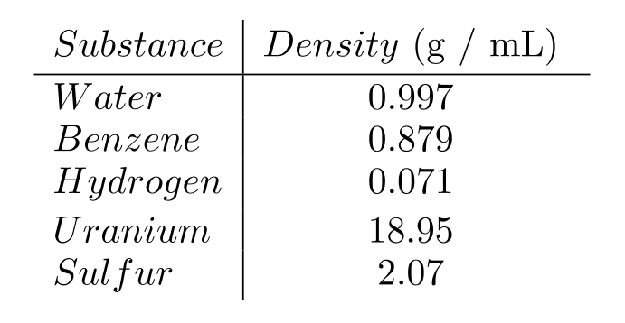 <strong>The following sentence involves decimals. Write the decimal in words.  -The following table shows the densities of several substances in grams per milliliter at room temperature and atmospheric pressure.  </strong> A)   B)   C)   D)   <div style=padding-top: 35px> 