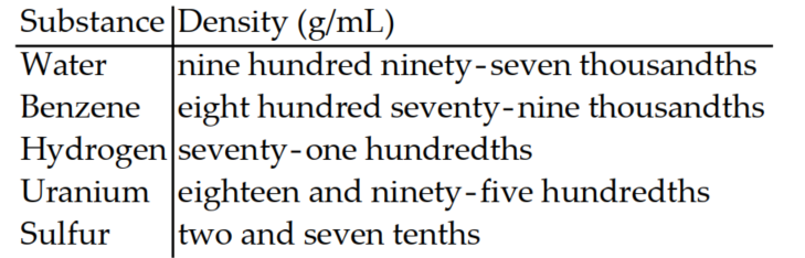 <strong>The following sentence involves decimals. Write the decimal in words.  -The following table shows the densities of several substances in grams per milliliter at room temperature and atmospheric pressure.  </strong> A)   B)   C)   D)   <div style=padding-top: 35px> 