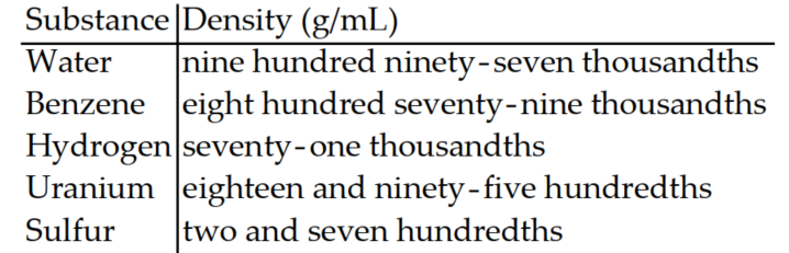 <strong>The following sentence involves decimals. Write the decimal in words.  -The following table shows the densities of several substances in grams per milliliter at room temperature and atmospheric pressure.  </strong> A)   B)   C)   D)   <div style=padding-top: 35px> 