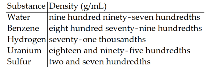 <strong>The following sentence involves decimals. Write the decimal in words.  -The following table shows the densities of several substances in grams per milliliter at room temperature and atmospheric pressure.  </strong> A)   B)   C)   D)   <div style=padding-top: 35px> 