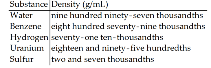 <strong>The following sentence involves decimals. Write the decimal in words.  -The following table shows the densities of several substances in grams per milliliter at room temperature and atmospheric pressure.  </strong> A)   B)   C)   D)   <div style=padding-top: 35px> 