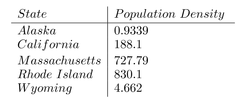 <strong>The following sentence involves decimals. Write the decimal in words.  -The following table shows the population densities of several states in persons per square mile.  </strong> A)   B)   C)   D)   <div style=padding-top: 35px> 