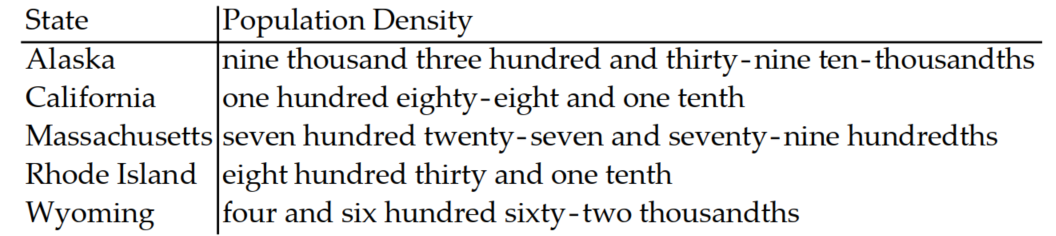 <strong>The following sentence involves decimals. Write the decimal in words.  -The following table shows the population densities of several states in persons per square mile.  </strong> A)   B)   C)   D)   <div style=padding-top: 35px> 