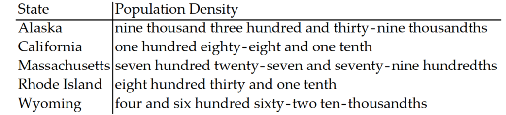 <strong>The following sentence involves decimals. Write the decimal in words.  -The following table shows the population densities of several states in persons per square mile.  </strong> A)   B)   C)   D)   <div style=padding-top: 35px> 