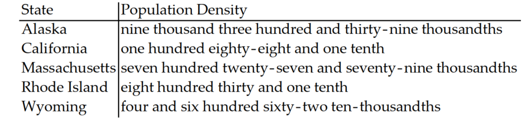 <strong>The following sentence involves decimals. Write the decimal in words.  -The following table shows the population densities of several states in persons per square mile.  </strong> A)   B)   C)   D)   <div style=padding-top: 35px> 