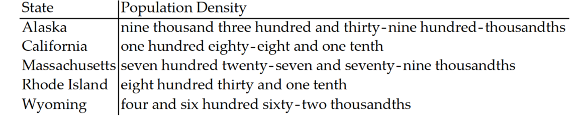 <strong>The following sentence involves decimals. Write the decimal in words.  -The following table shows the population densities of several states in persons per square mile.  </strong> A)   B)   C)   D)   <div style=padding-top: 35px> 