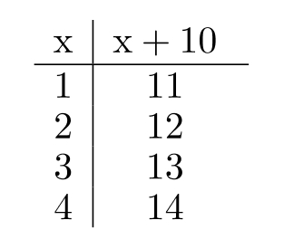 Complete the table. -  A)    B)    C)    D)   