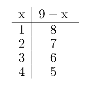 Complete the table. -  A)    B)    C)    D)   
