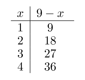 Complete the table. -  A)    B)    C)    D)   