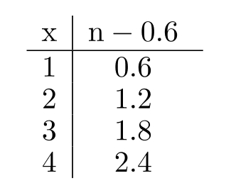 Complete the table. -  A)    B)    C)    D)   