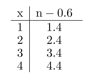 Complete the table. -  A)    B)    C)    D)   