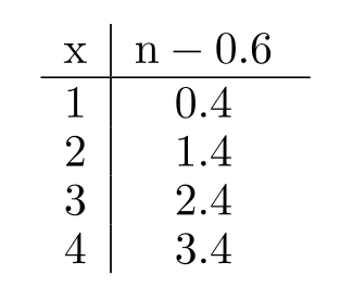 Complete the table. -  A)    B)    C)    D)   