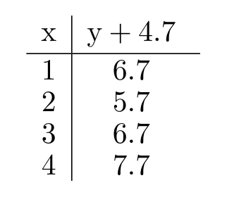 Complete the table. -  A)    B)    C)    D)   