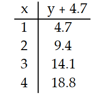 Complete the table. -  A)    B)    C)    D)   