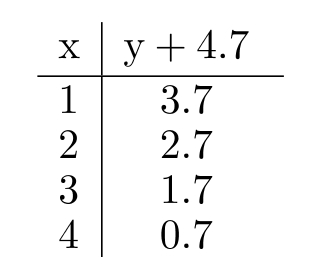 Complete the table. -  A)    B)    C)    D)   