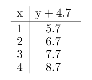 Complete the table. -  A)    B)    C)    D)   
