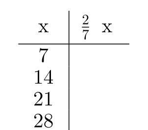 Complete the table. -  A)    B)    C)    D)   
