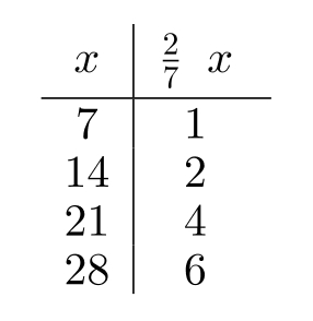 Complete the table. -  A)    B)    C)    D)   