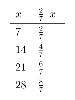 Complete the table. -  A)    B)    C)    D)   