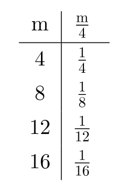 Complete the table. -  A)    B)    C)    D)   
