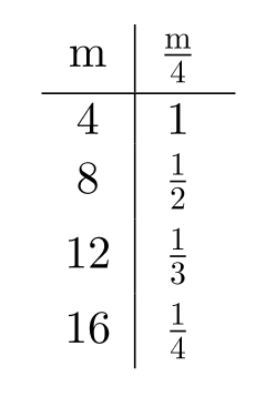 Complete the table. -  A)    B)    C)    D)   