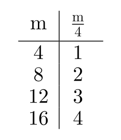 Complete the table. -  A)    B)    C)    D)   