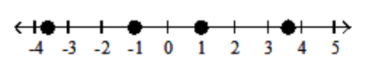 Graph the numbers on the number line. - -3 \frac{2}{3},-1,1,3 \frac{2}{3}    A)    B)    C)    D)    