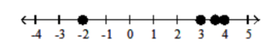  Graph the numbers on the number line. - -3 \frac{2}{3},-1,1,3 \frac{2}{3}    A)    B)    C)    D)    