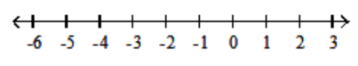  Graph the numbers on the number line. - -5 \frac{3}{4},-3,-1,1 \frac{1}{4}    A)    B)    C)    D)    