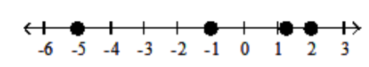 <strong>Graph the numbers on the number line. - -5 \frac{3}{4},-3,-1,1 \frac{1}{4} </strong> A) B) C) D)