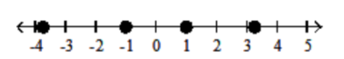  Graph the numbers on the number line. - -3.75,-1,1,3.25    A)    B)    C)    D)    