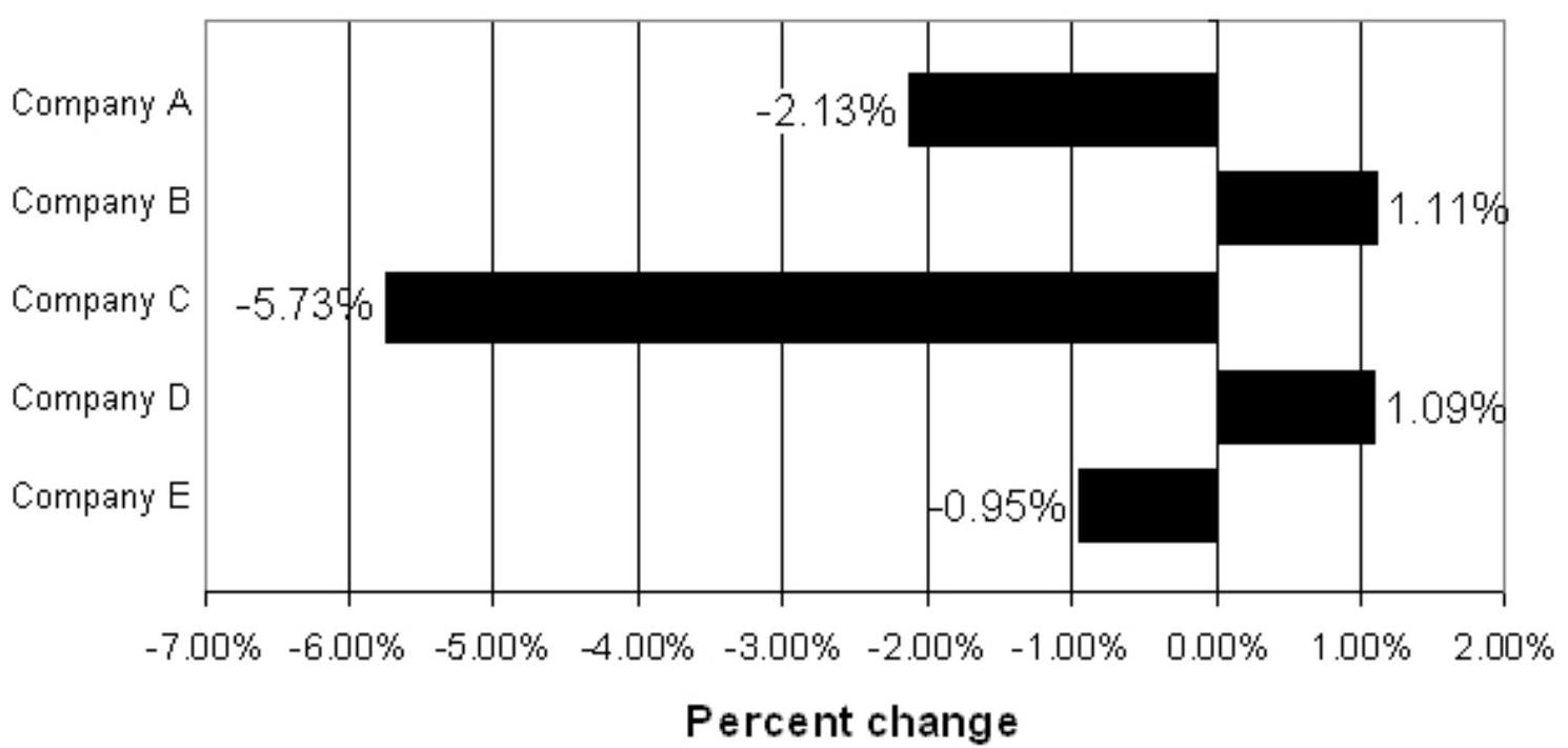 Solve. -The bar graph shows the percent change in stock over the past month for five different companies. Rank these companies in order from biggest loss to biggest gain in their stock prices.   A)  Company E, Company A, Company C, Company D, Company B B)  Company E, Company A, Company C, Company B, Company D C)  Company C, Company A, Company E, Company B, Company D D)  Company C, Company A, Company E, Company D, Company B