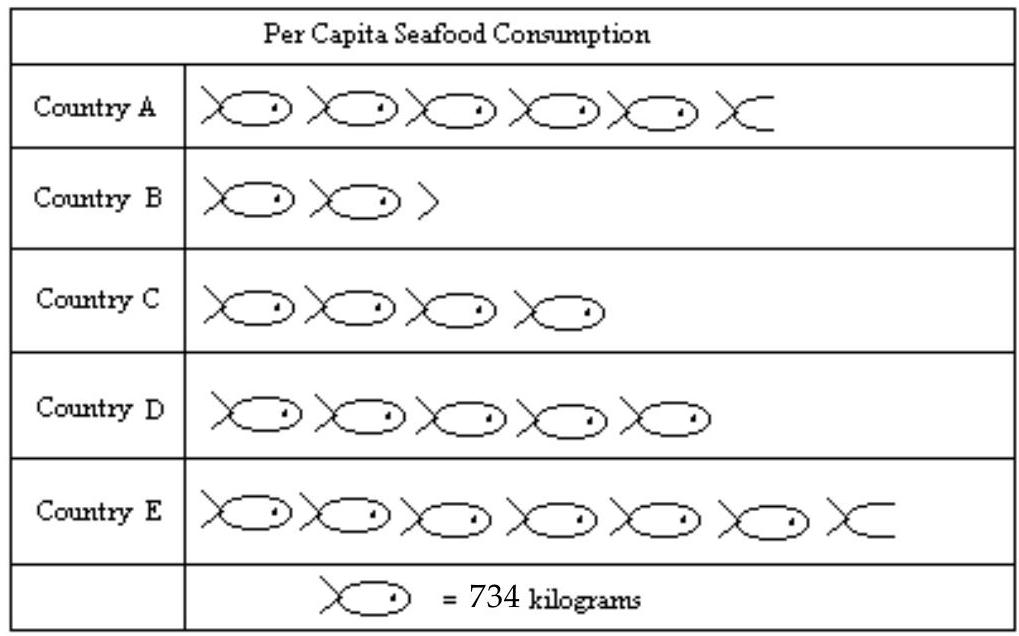 Use the pictograph to answer the question. -For selected countries, this pictograph shows approximately how many kilograms of seafood is consumed by each person (per capita)  annually.   Which country consumes the most seafood? A)  Country E B)  Country B C)  Country A D)  Country C
