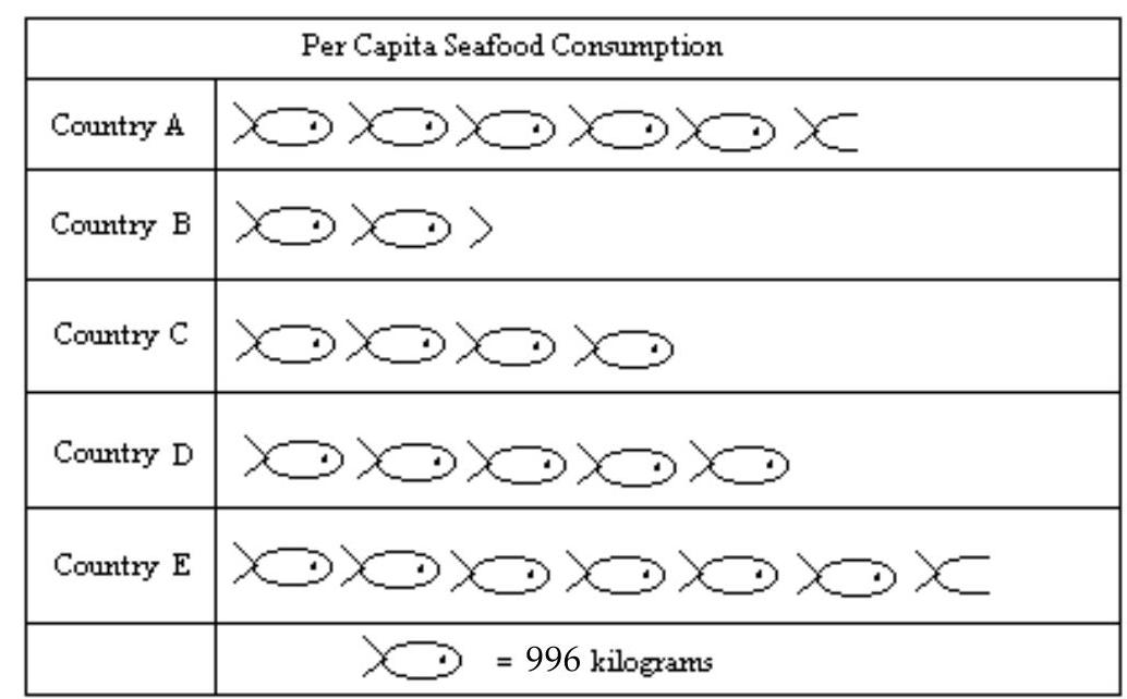Use the pictograph to answer the question. -For selected countries, this pictograph shows approximately how many kilograms of seafood is consumed by each person (per capita)  annually.   What is the approximate seafood consumption in Country E? A)  5976 kilograms B)  6972 kilograms C)  6723 kilograms D)  6225 kilograms